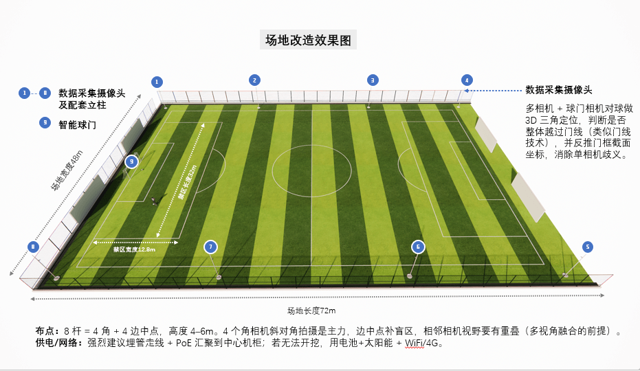 智能球场采集系统